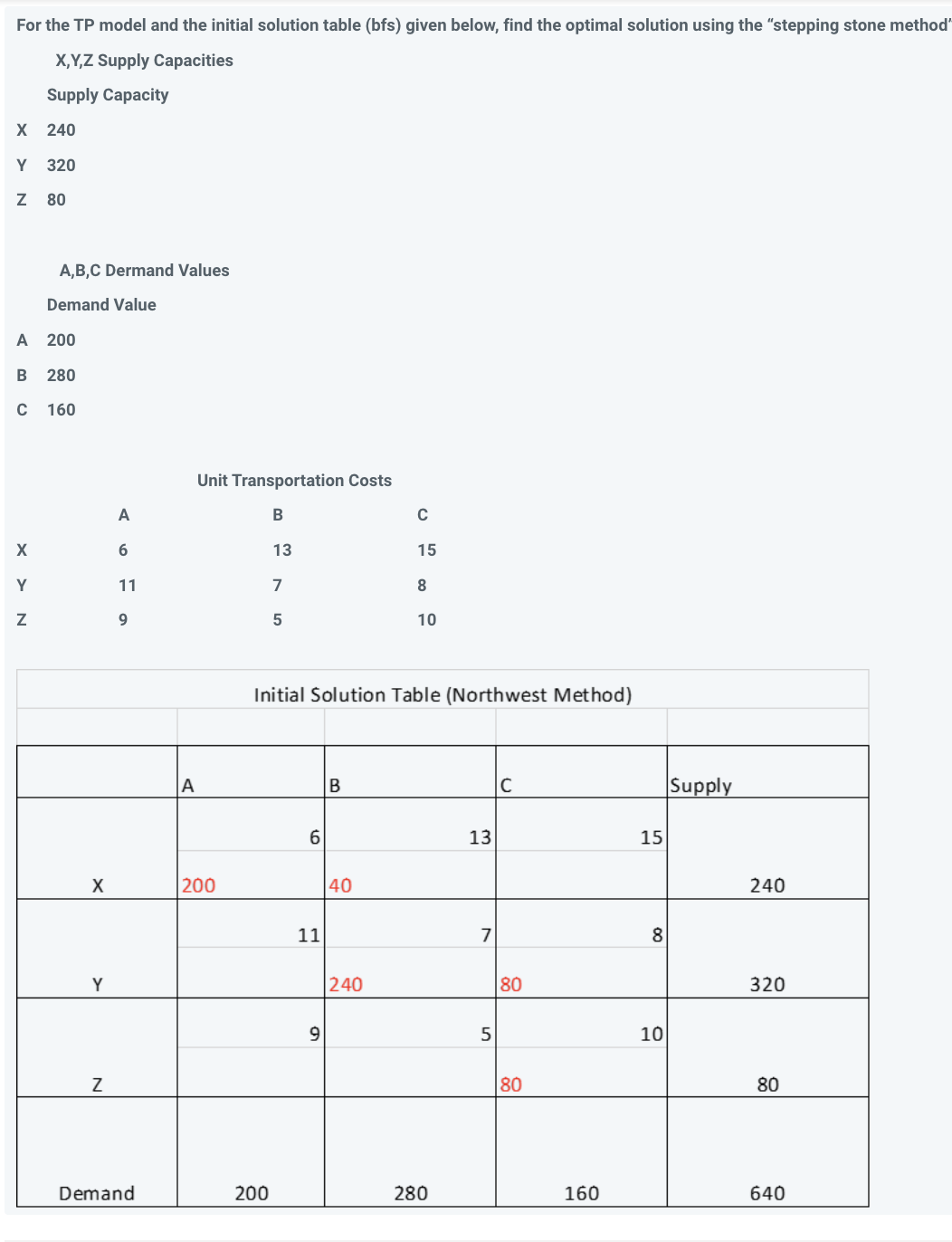  For the TP model and the initial solution table (bfs) given