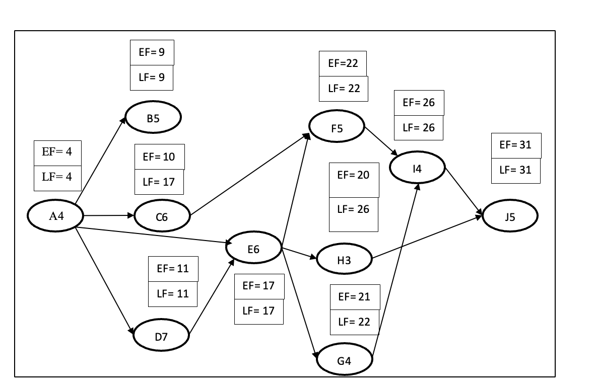  Activity Proceeding Event Expected Duration EF LF Slack Critical Path? A