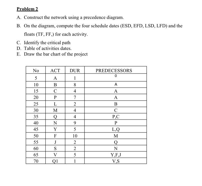  Problem 2 A. Construct the network using a precedence diagram. B.