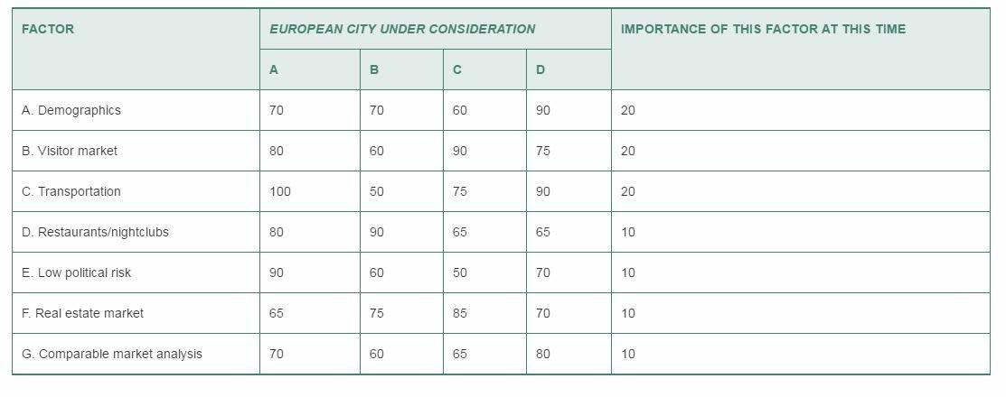 Table 1.1 2.1 From the Table 1.1 provided rate the four European