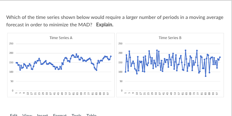  Which of the time series shown below would require a larger