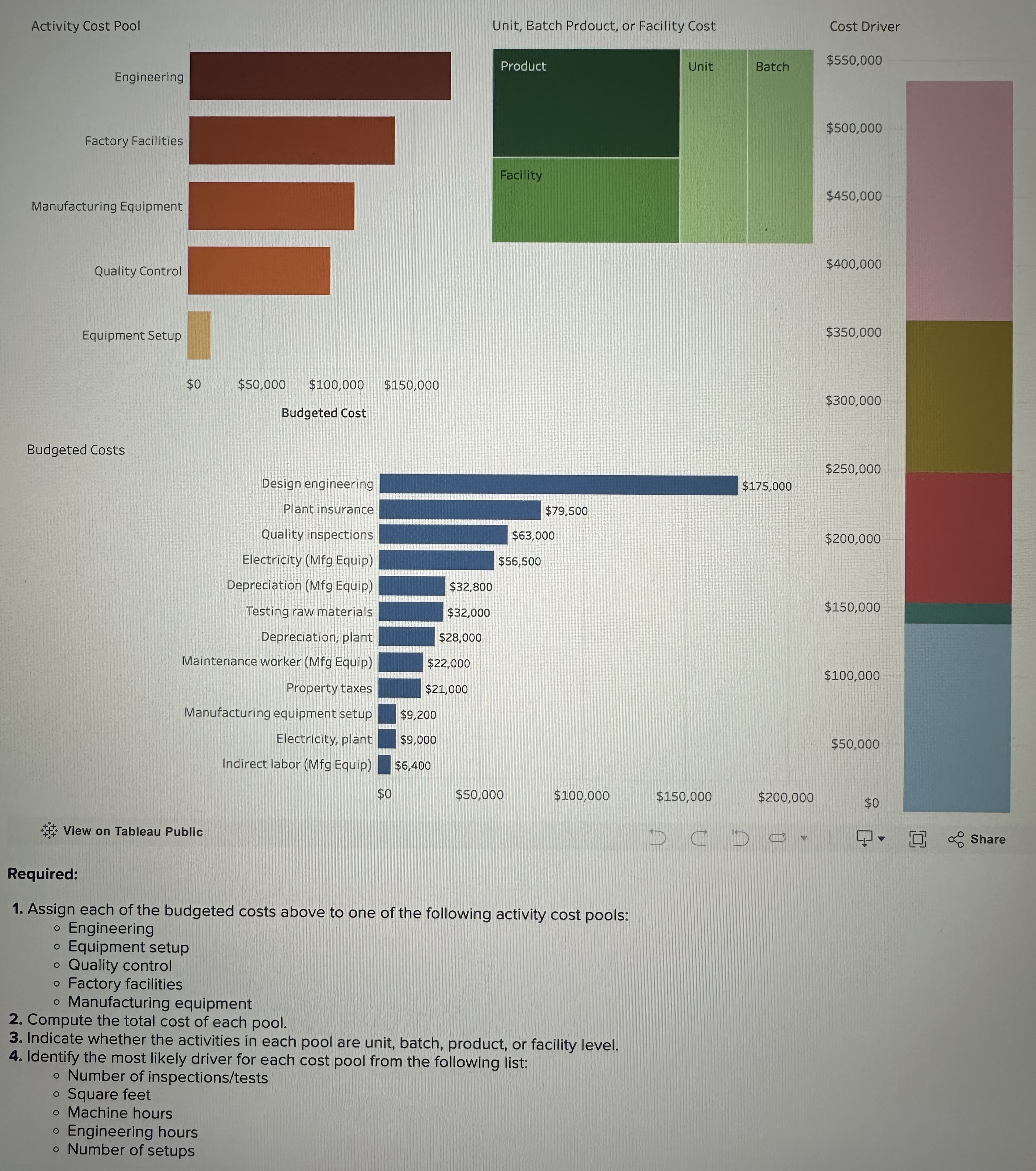  Activity Cost Pool Unit, Batch Prdouct, or Facility Cost Budgeted Costs