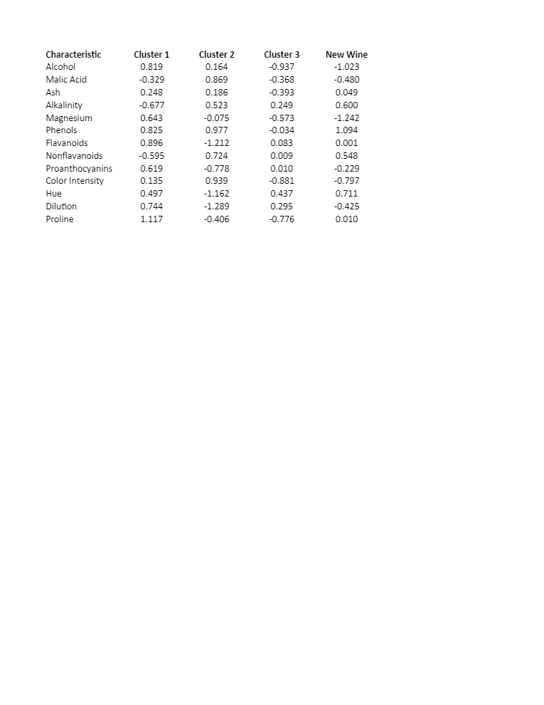 Distance to Centroid Calculation for Wine Clusters Jay Gatbsy categorizes win into