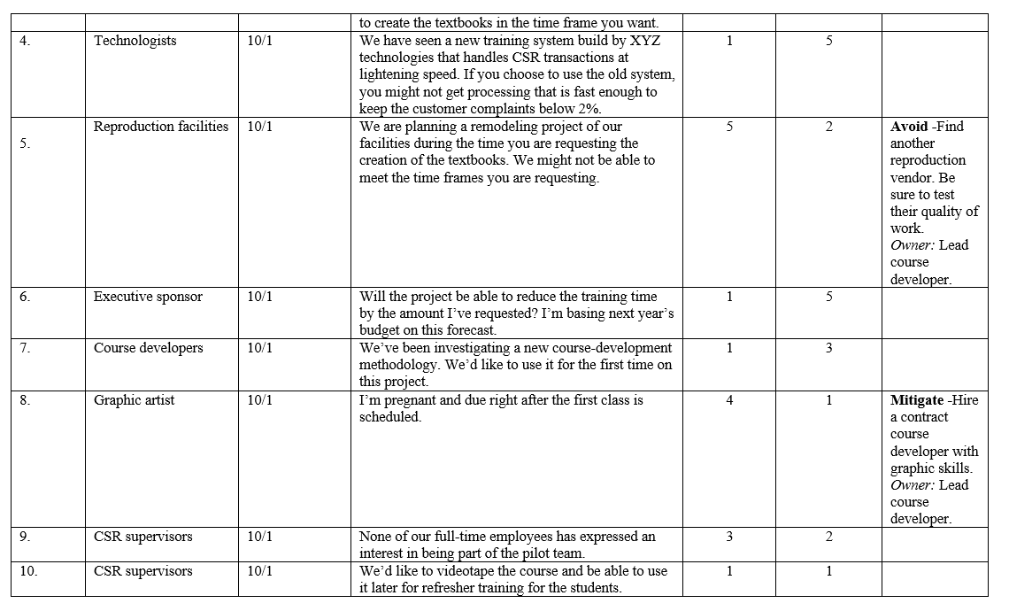 associated with this project, provide responses, and rank the risk in the