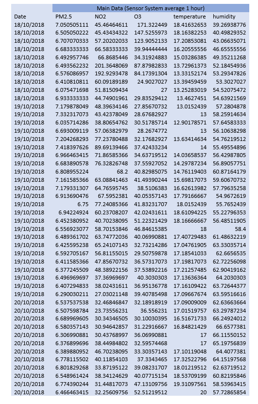 Im presented with an excel datasheet that contains data collected via a