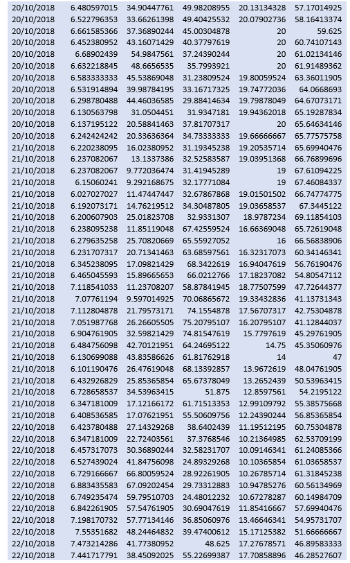 N02, 03, temperature and humidity. The data presented are 1 hour averages.
