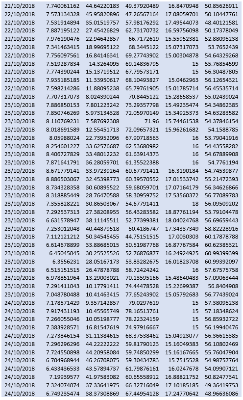 Using the software R studio, I'm tasked with looking at data pre-processing