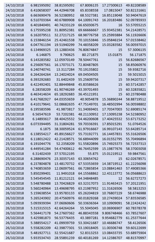 and basic statistics ( detetcting missing values, outliers, presenting averages, standard deviations,