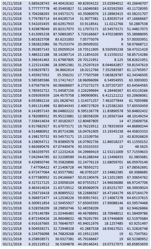 7.050505111 45.46464611 171.322449 18.41632653 39.26938776 18/10/2018 6.505050222 45.43434322 147.5255973 18.16382253 40.49829352 18/10/2018