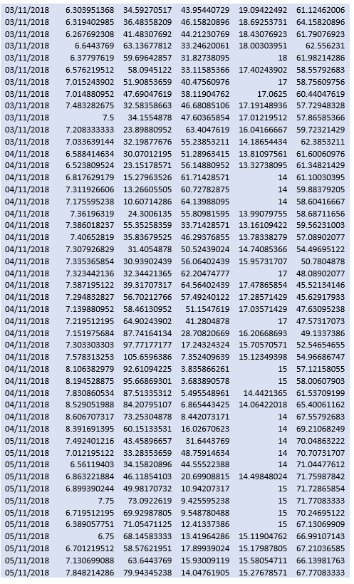 6.707070333 57.20202033 123.9052133 17.20853081 43.06635071 18/10/2018 6.683333333 66.58333333 39.94444444 16.20555556 46.65555556 18/10/2018