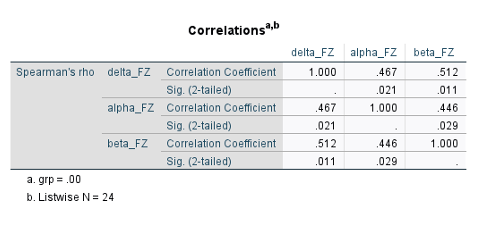 Alpha coupling ranked according to Spearman's to make sure they ranking and