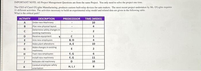  TMPORTANT NOTE: All Project Manspement Questions are from the same Project.