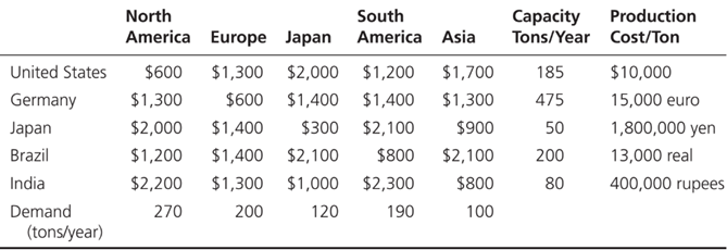 Please list decision variables, objective function, and constraints and show excel solver
