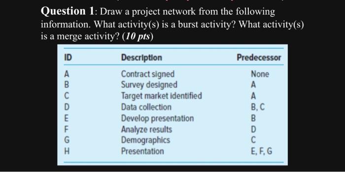  Question 1: Draw a project network from the following information. What