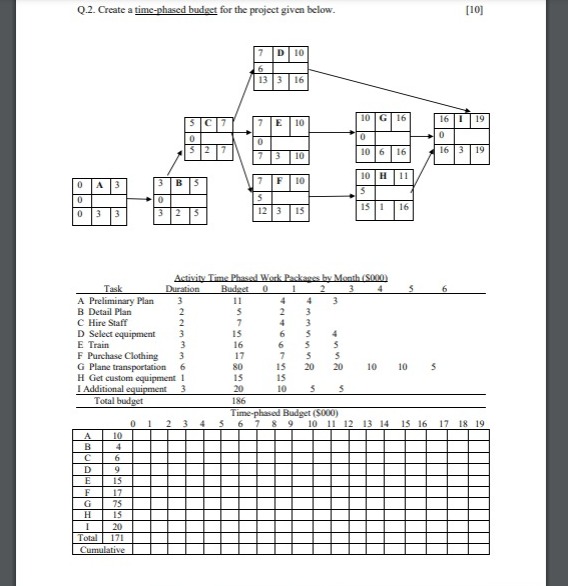  Q.2. Create a time-phased budget for the project given below. [10]
