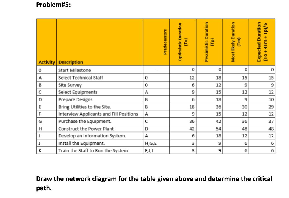 This is for a construction project management course. Problem\#5: Draw the