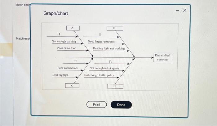 be dissatisfied. Click the icon to view the partially completed fish-bone chart.