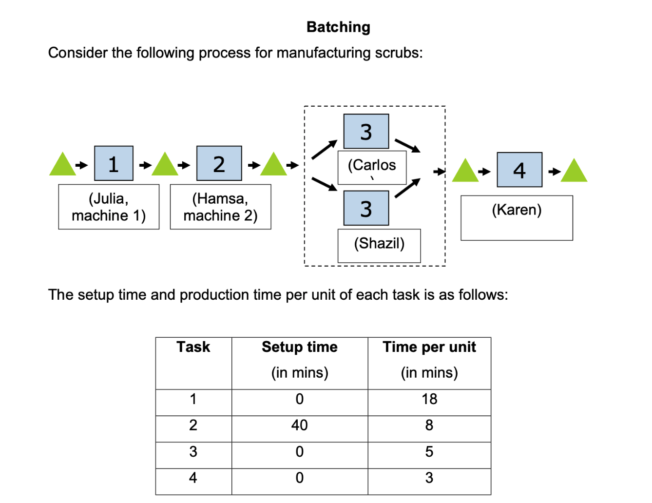 In this manufacturing process there are four tasks. Julia performs task 1,