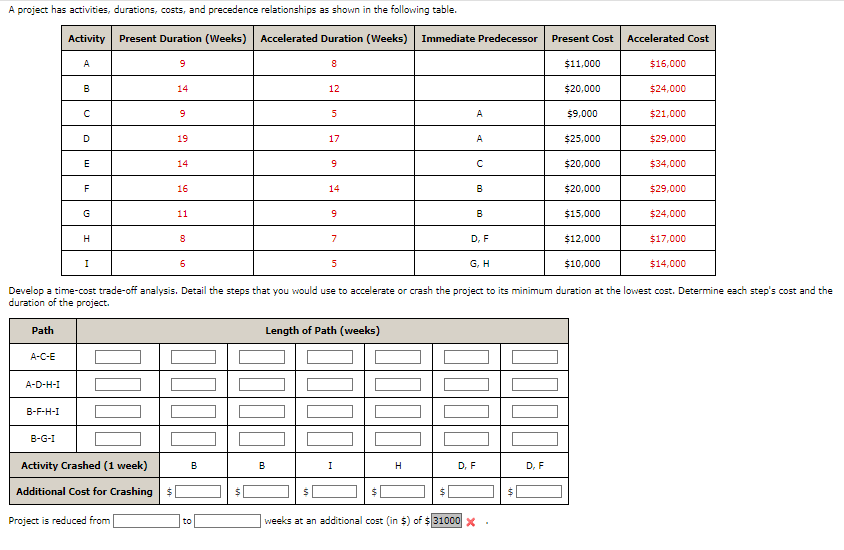  Last answer was wrong please help A project has activities, durations,