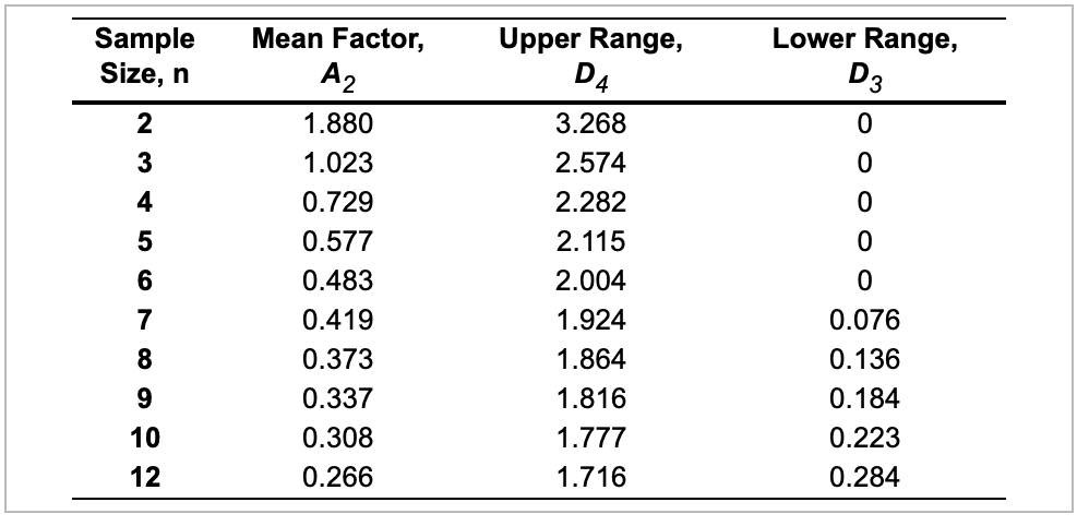 \begin{tabular}{cccc} \hline SampleSize,n & MeanFactor,A2 & UpperRange,D4 & LowerRange,D3 \\ \hline