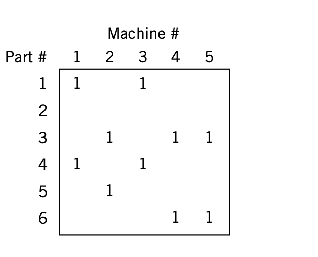 For the machine-part matrix shown below, form cells using the direct clustering