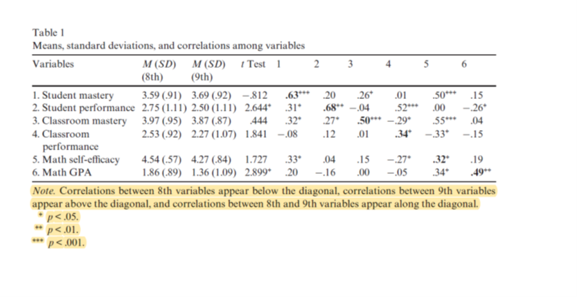 Table 1 Means, standard deviations, and correlations among variables Variables M(SD)