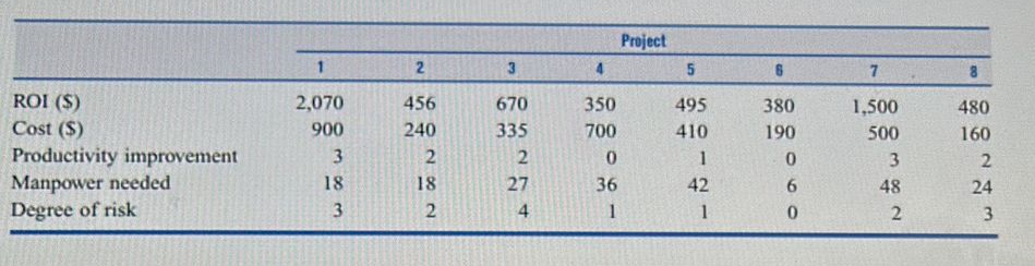 projects. Each project has been rated on five attributes: return on investment