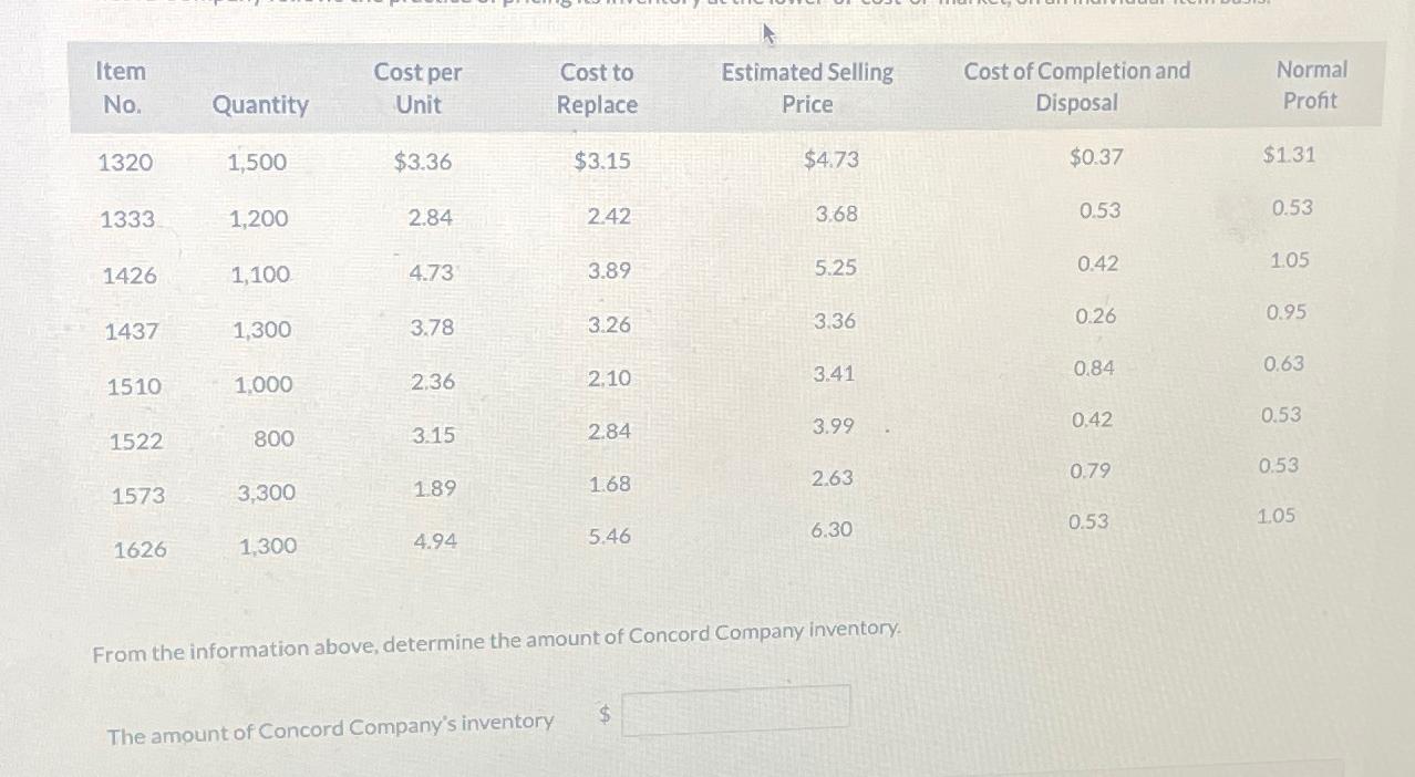  \table[[\table[[Item],[No.]],Quantity,\table[[Cost per],[Unit]],\table[[Cost to],[Replace]],\table[[Estimated Selling],[Price]],\table[[Cost of Completion and],[Disposal]],\table[[Normal],[Profit]]],[1320,1,500,$3.36,$3.15,$4.73,$0.37,$1.31 