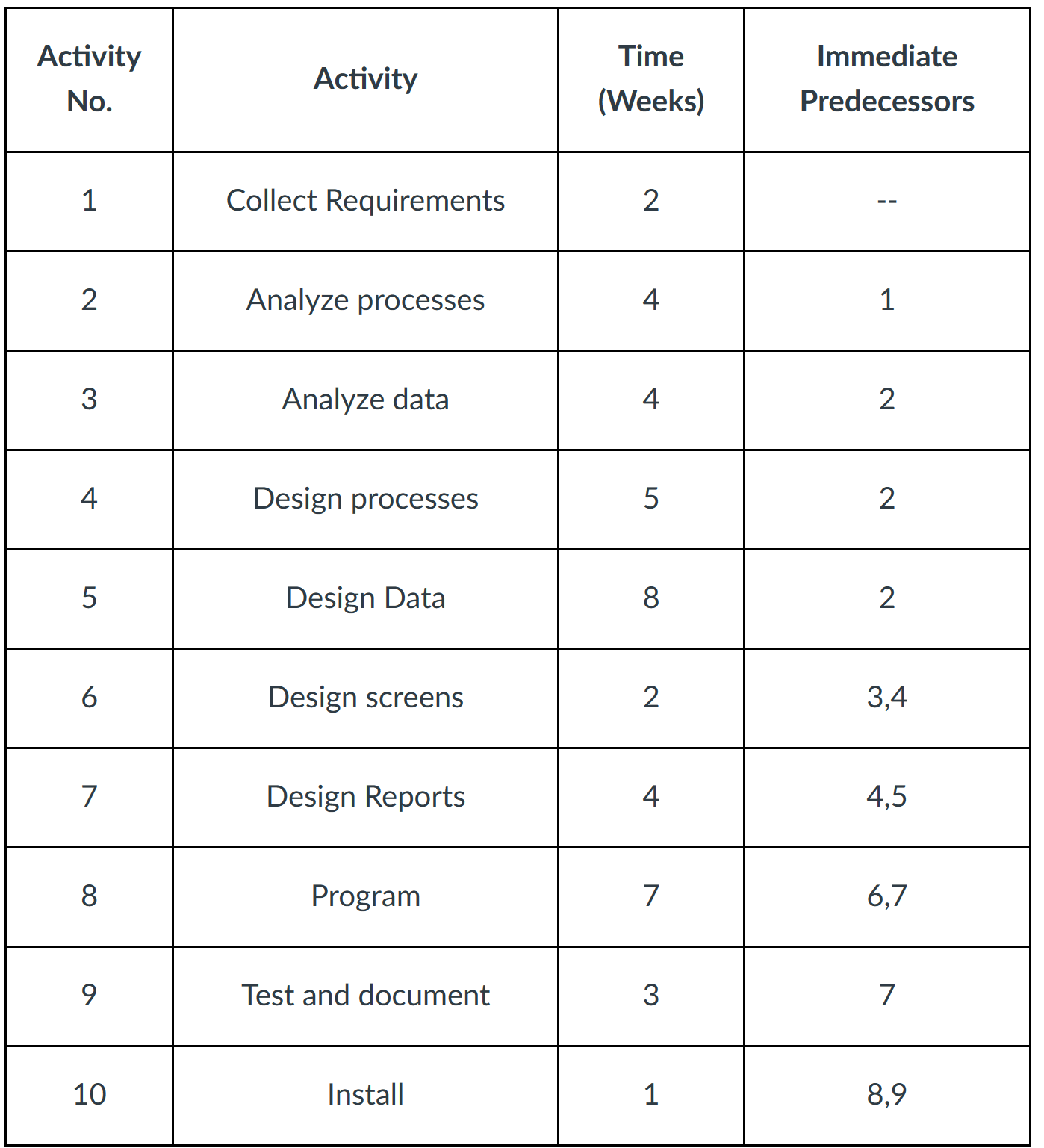 Using the given information, answer the following questions: Show the WBS