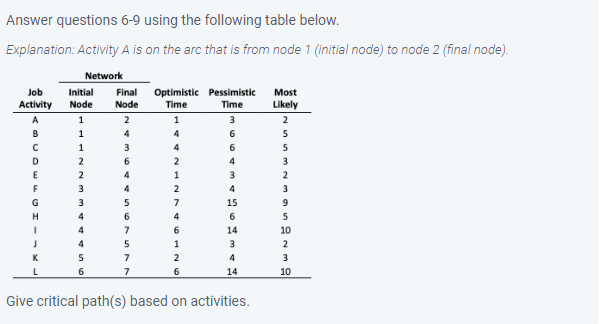  Answer questions 6-9 using the following table below. Explanation: Activity A
