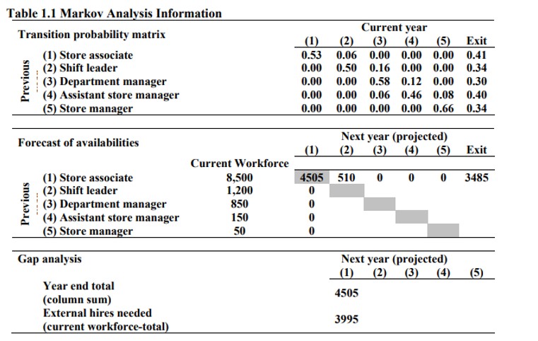  1. Currently the organization expects that their forecast for labor requirements