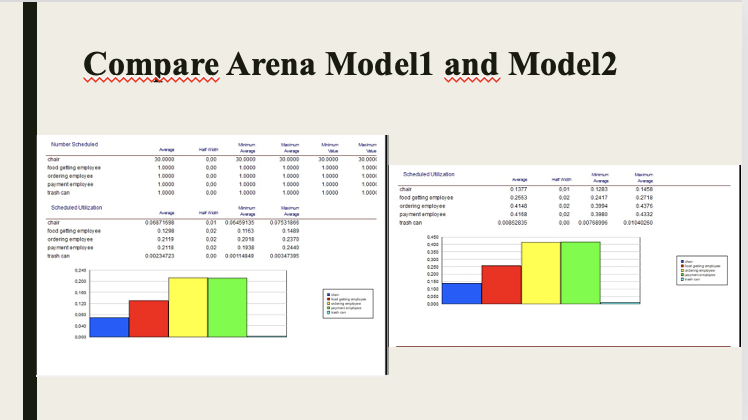 on these graphs. Project subject is: Food Waste In Restaurant Industry Compare