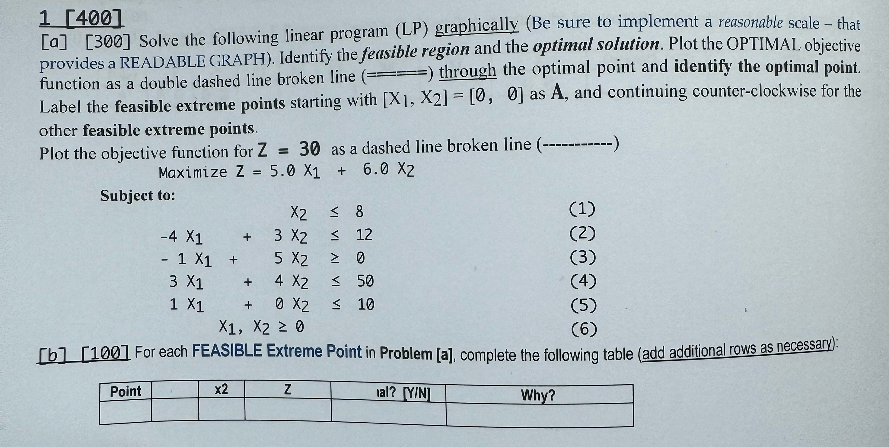  1[400] [a][300] Solve the following linear program (LP) graphically (Be sure