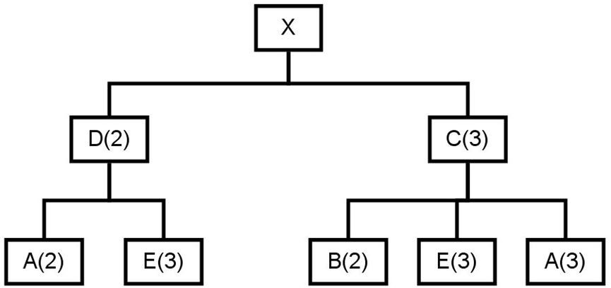 Consider the product structure tree shown below: Assume that the company using