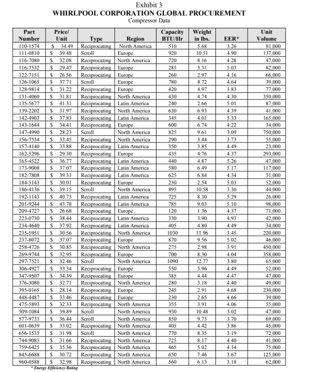 Develop a Parametric Model demonstrating the key cost drivers for compressors. Fuhihit
