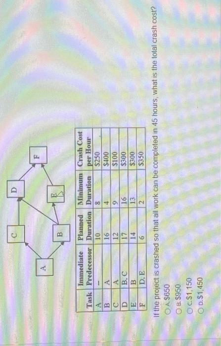  If the project is crashed so that all work can be