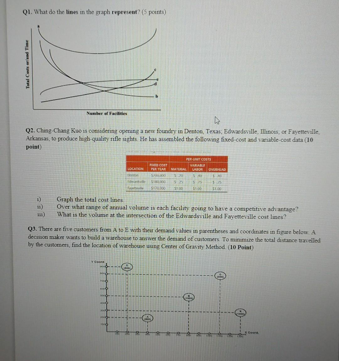 Q1. What do the lines in the graph represent? ( 5
