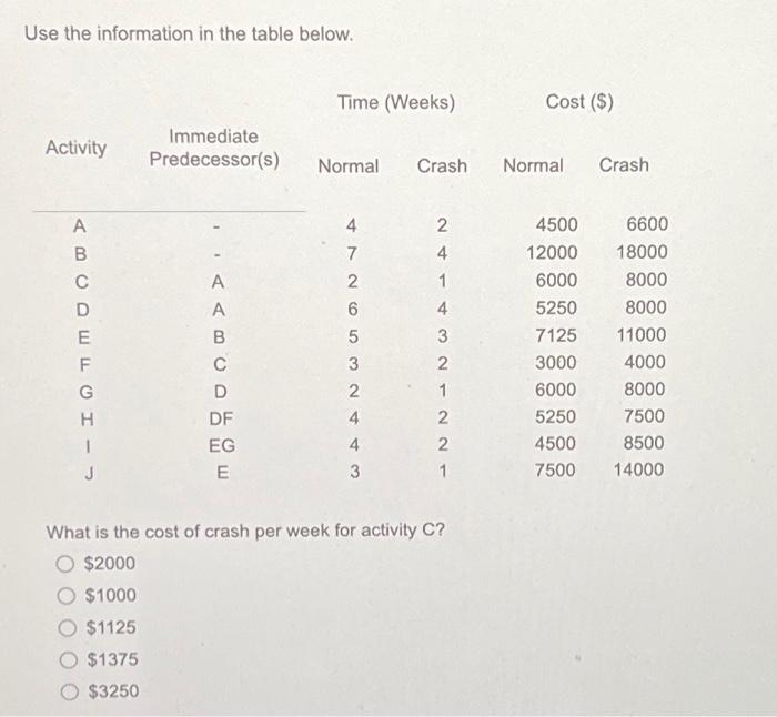  Use the information in the table below. Activity ABCDEFGHI Immediate Predecessor(s)