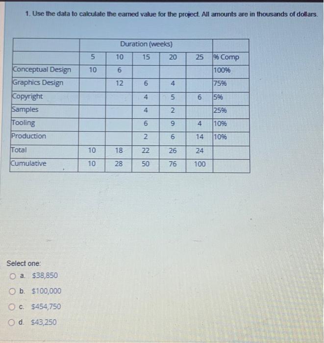  1. Use the data to calculate the earned value for the