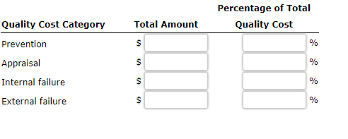 the proper quality cost categories. Cost Element Amount Quality Cost Category Customer