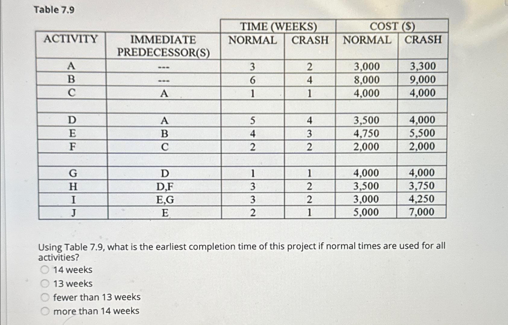  Table 7.9 \table[[ACTIVITY,\table[[IMMEDIATE],[PREDECESSOR(S)]],TIME (WEEKS),cosT($) 