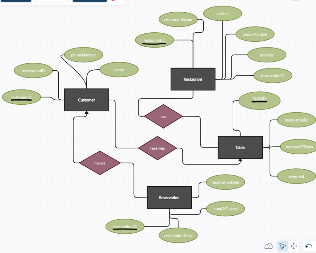 Based on image below- Logical design: convert your ER diagram to relational