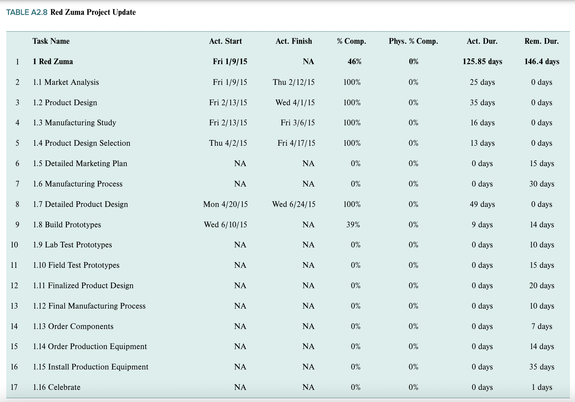 Q.4.A. Provide the value ($USD) and explain the Estimate at Completion (EAC)