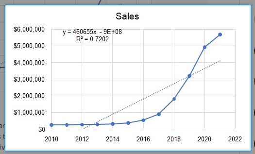 A retail store manager uses time series models to understand shopping trends.