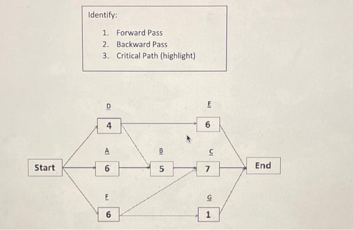 start with day 1 and identify forward pass, backward pass and crirical