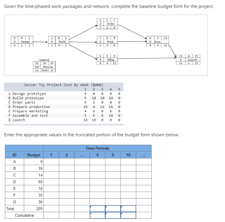  Given the time-phased work packages and network, complete the baseline budget