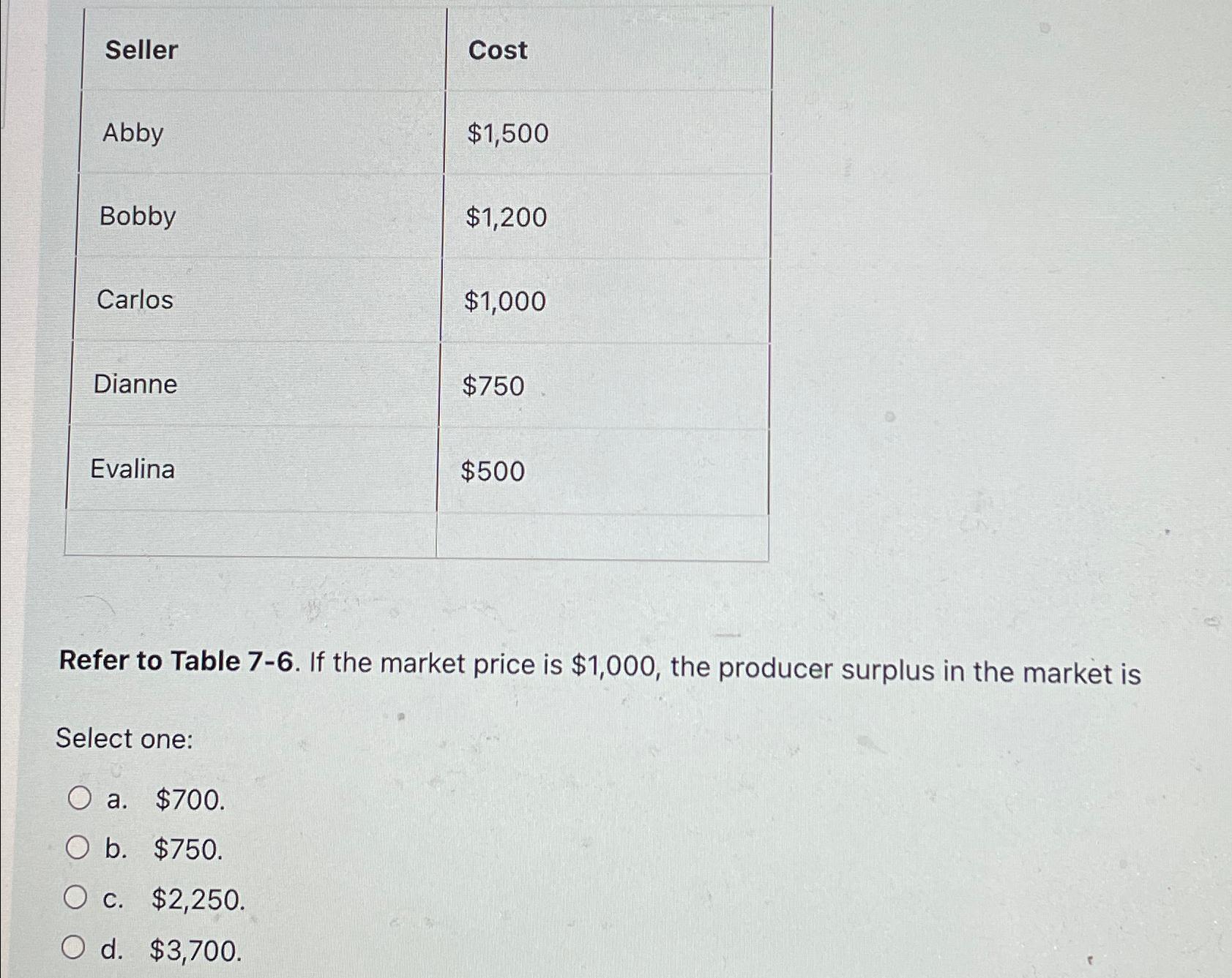  \table[[Seller,Cost],[Abby,$1,500 