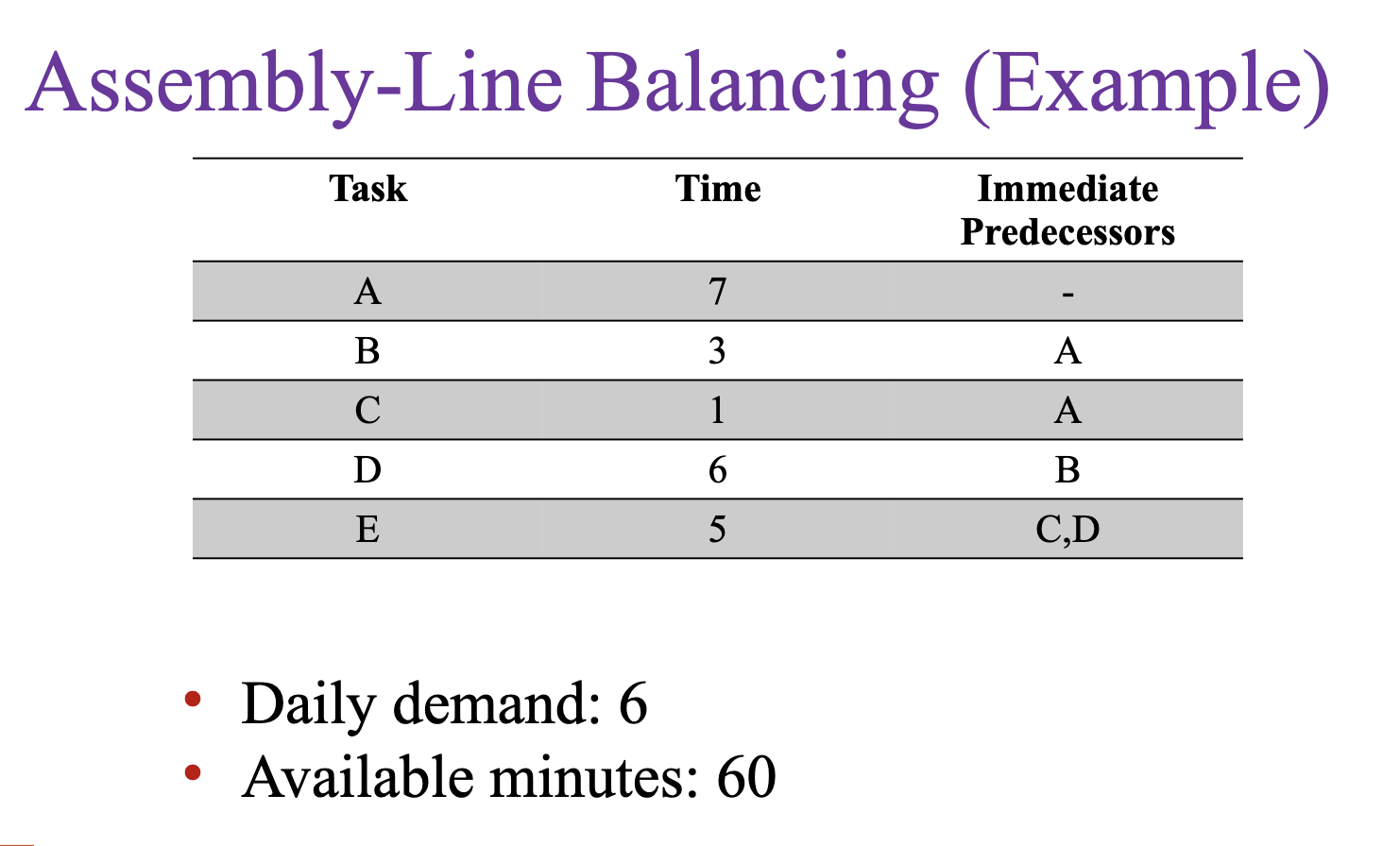  1.Precedence relationships: Drawing the project network 2.Determine cycle time (the maximum