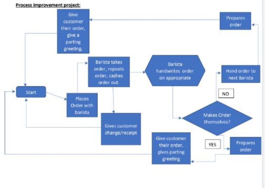 flowchart from Week 1 and identify variances within a process. You can