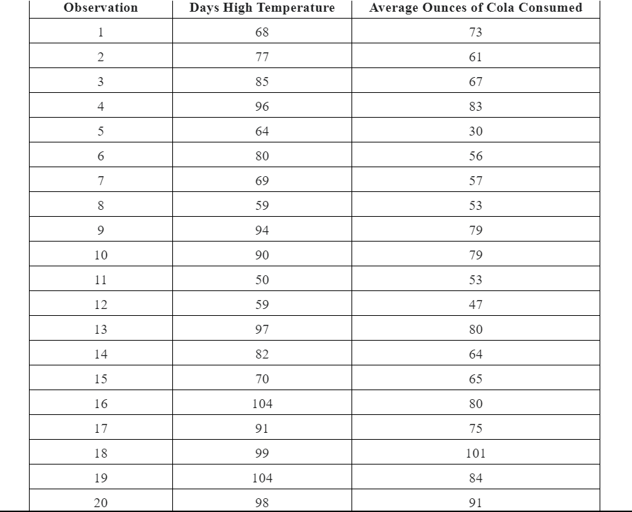 High Temperature to the Average Amount of Cola Consumed (per capita) in